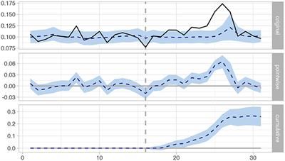 Behavior Change Around an Online Health Awareness Campaign: A Causal Impact Study